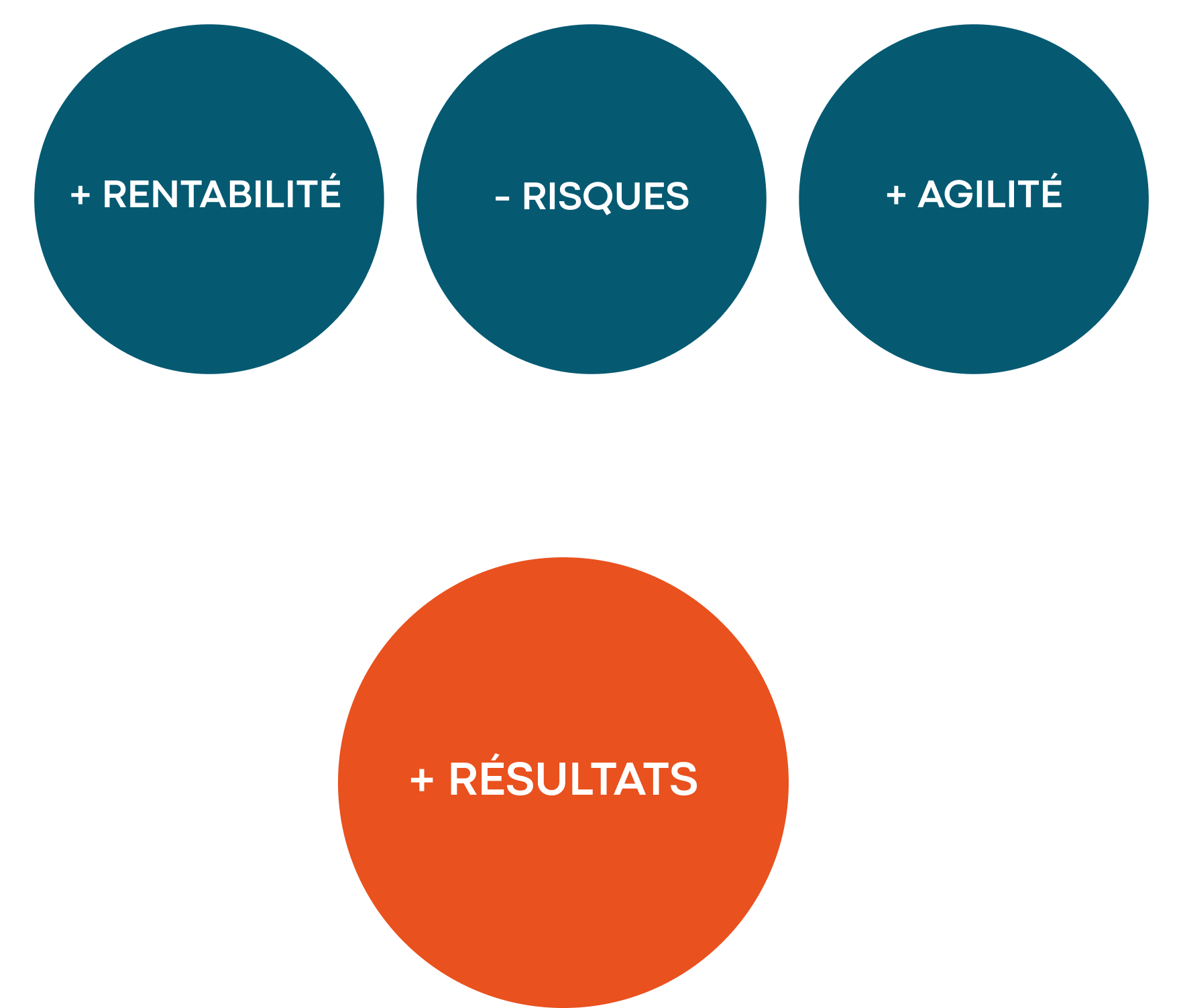 Rentabilité risques agilité resultats FRA